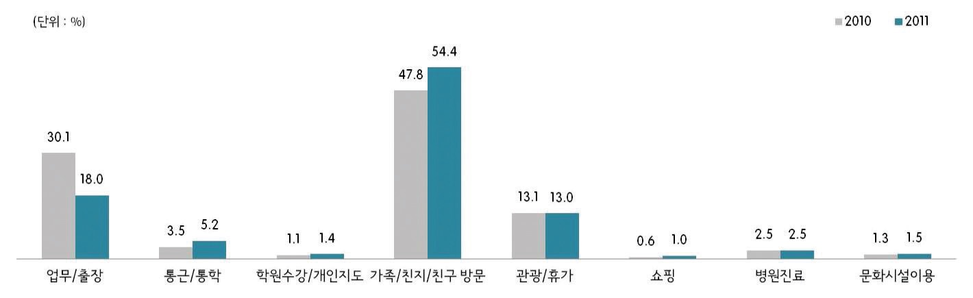 그림 2-36 여성의 통행목적(2010년/2011년)