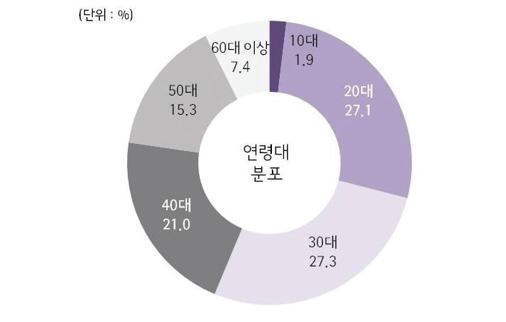 그림 2-37 연령대별 통행분포