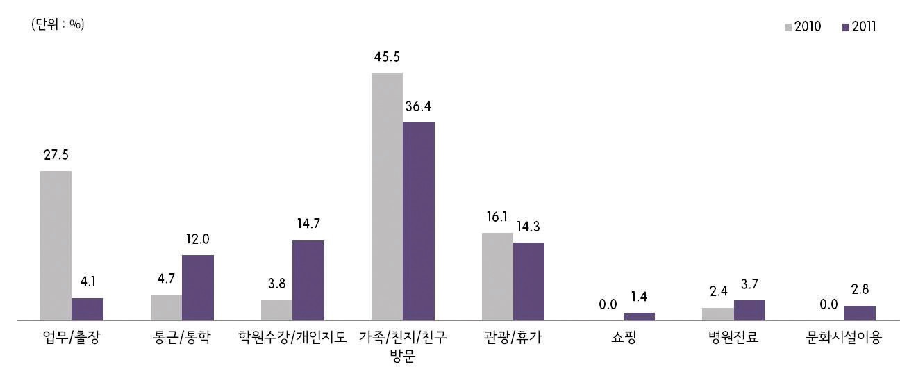 그림 2-39 10대 통행목적(2010년/2011년)