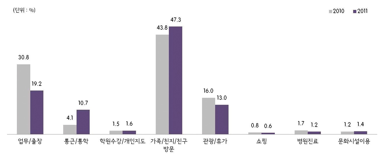 그림 2-40 20대 통행목적(2010년/2011년)