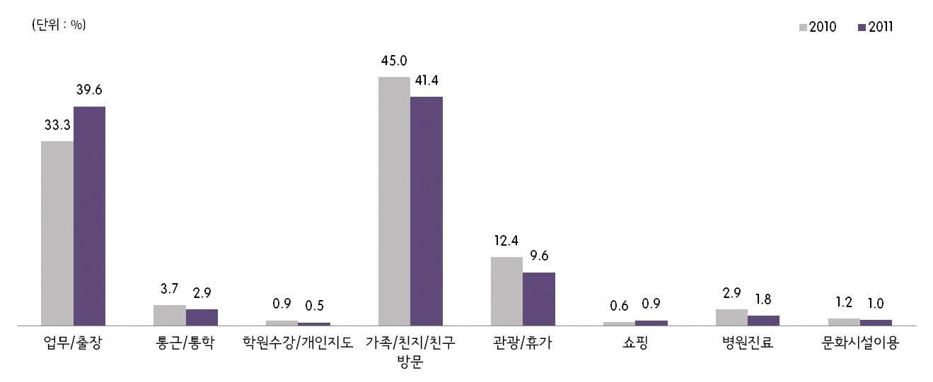 그림 2-41 30대 통행목적(2010년/2011년)