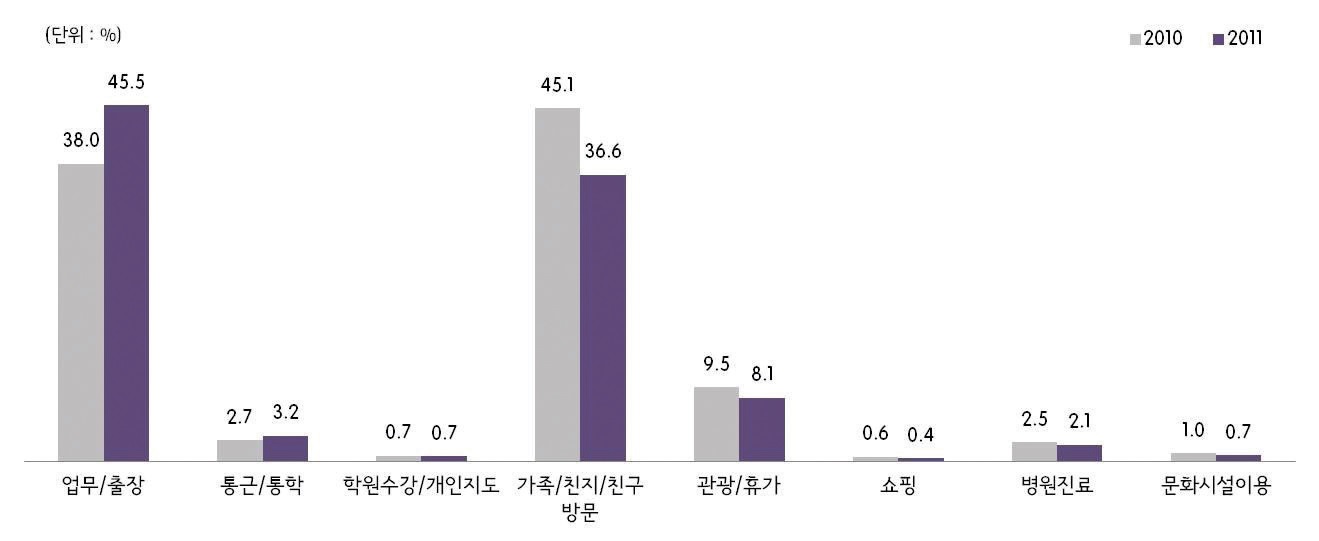 그림 2-42 40대 통행목적(2010년/2011년)