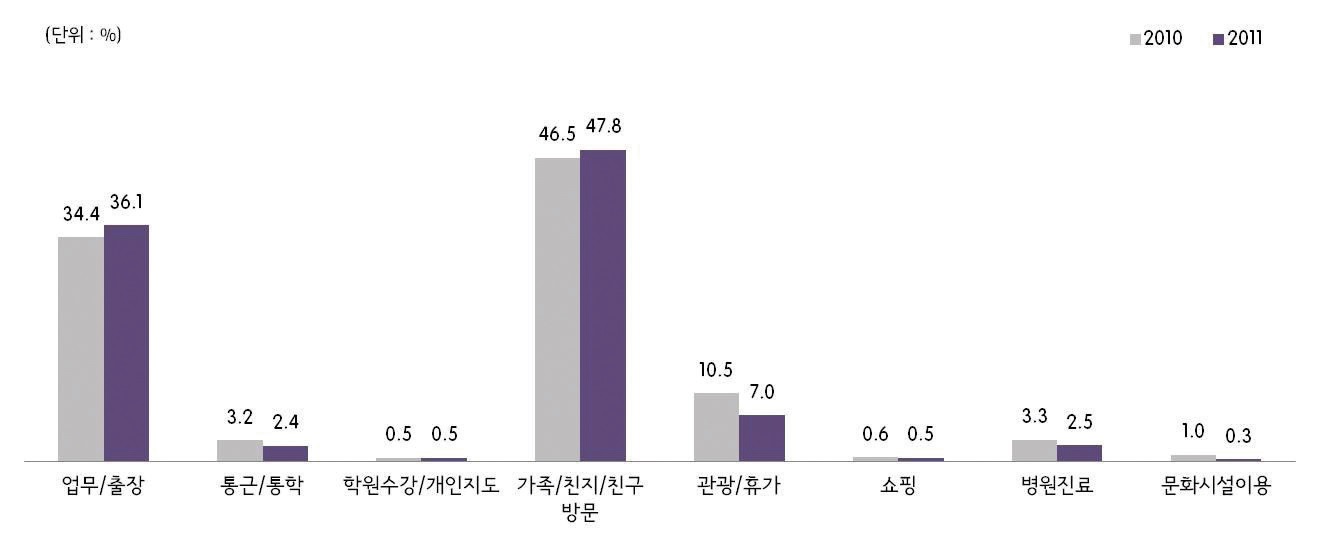 그림 2-43 50대 통행목적(2010년/2011년)