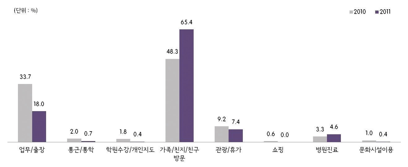 그림 2-44 60대 이상 통행목적(2010년/2011년)