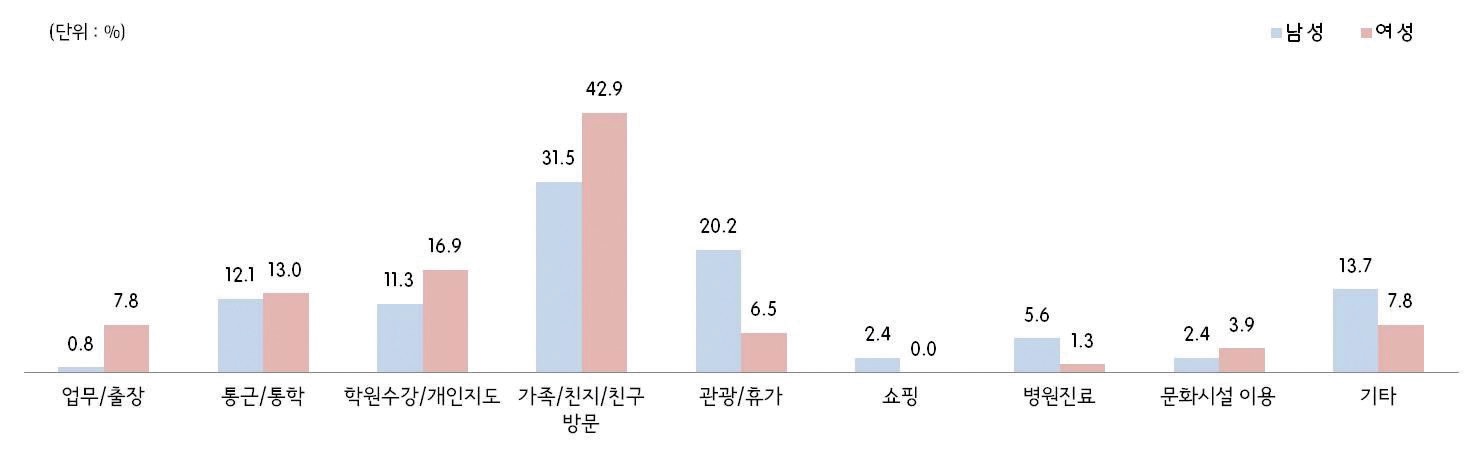 그림 2-45 10대 남/여 통행목적(2010년/2011년)