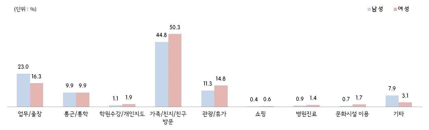 그림 2-46 20대 남/여 통행목적(2010년/2011년)