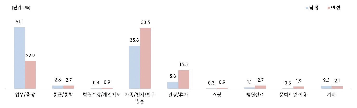 그림 2-47 30대 남/여 통행목적(2010년/2011년)