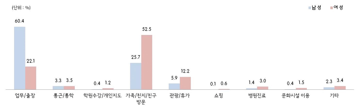 그림 2-48 40대 남/여 통행목적(2010년/2011년)