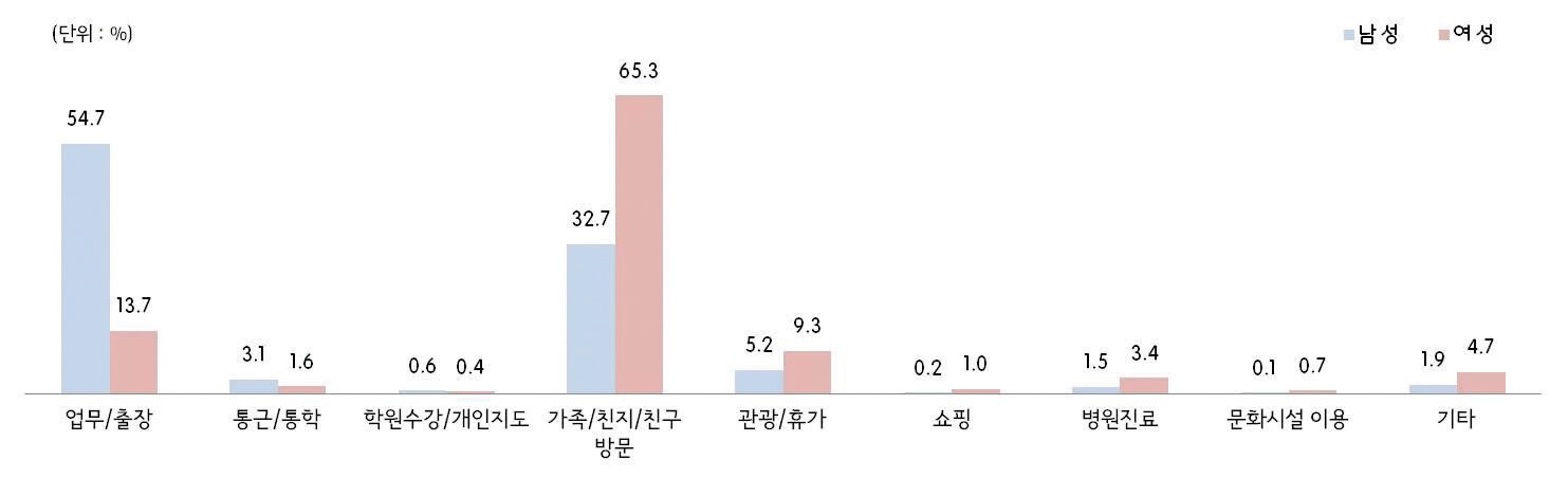 그림 2-49 50대 남/여 통행목적(2010년/2011년)