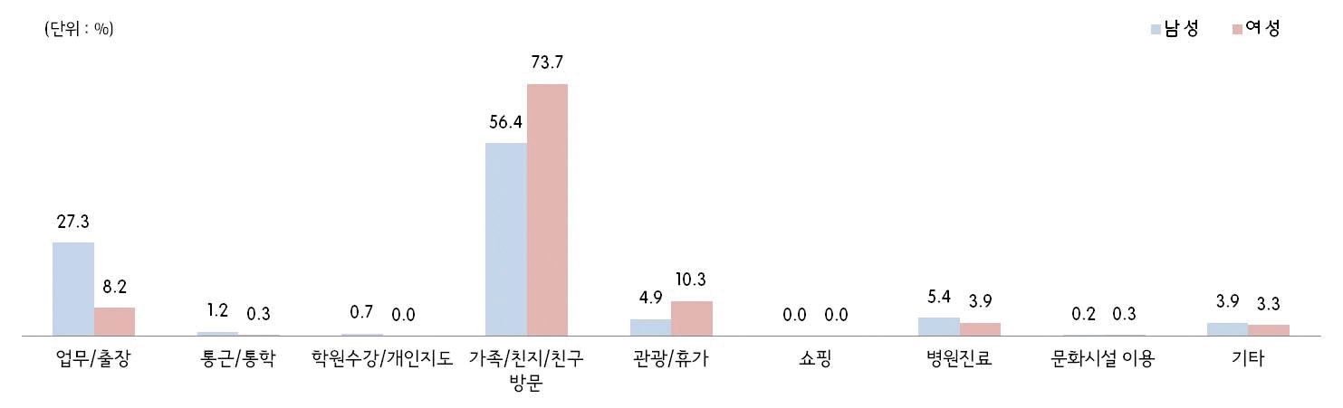 그림 2-50 60대 이상 남/여 통행목적(2010년/2011년)