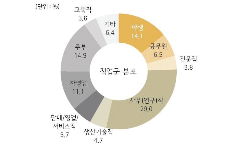 그림 2-51 직업군별 통행분포