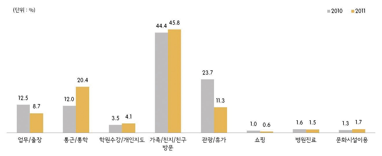 그림 2-53 학생 통행목적(2010년/2011년)