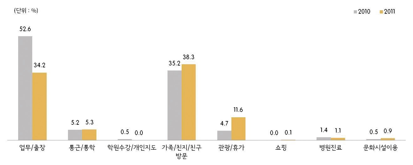 그림 2-54 공무원 통행목적(2010년/2011년)