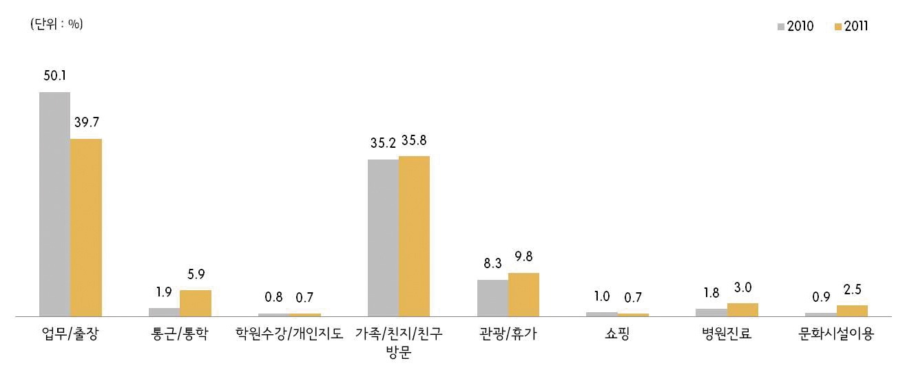 그림 2-55 전문직 통행목적(2010년/2011년)