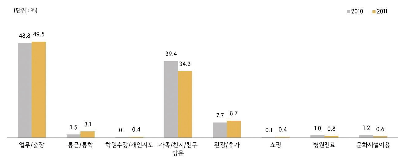 그림 2-56 사무(연구직) 통행목적(2010년/2011년)