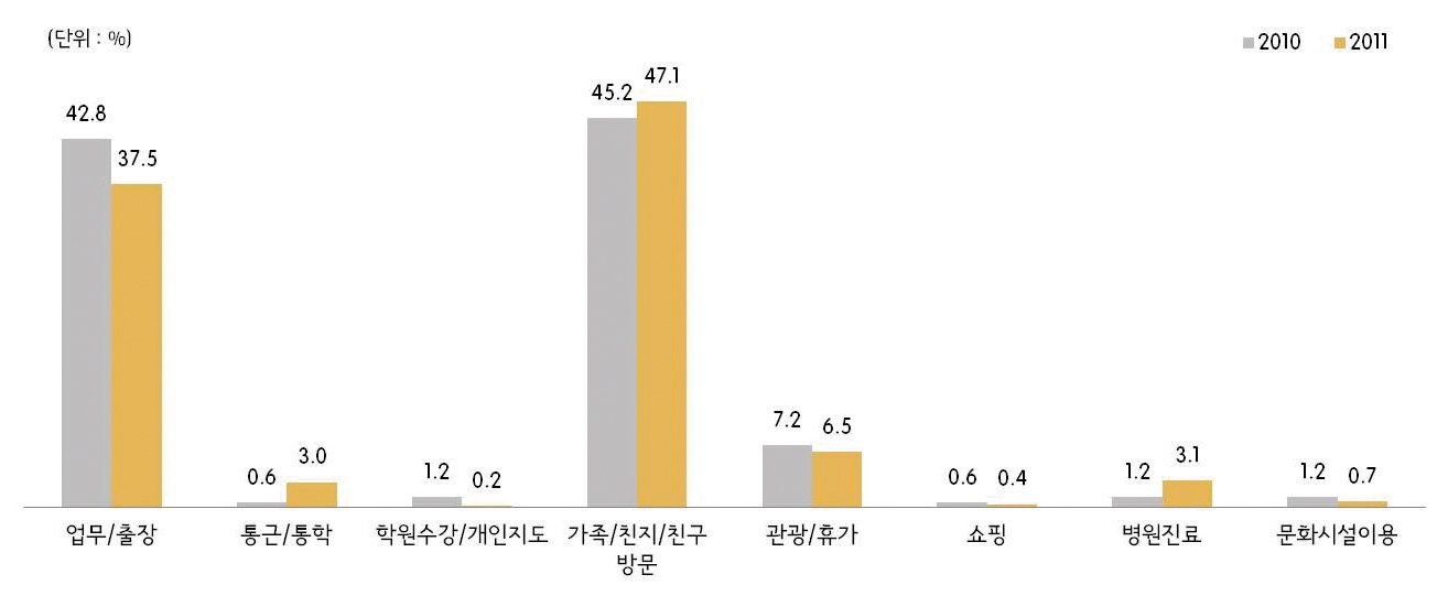 그림 2-57 생산기술직 통행목적(2010년/2011년)