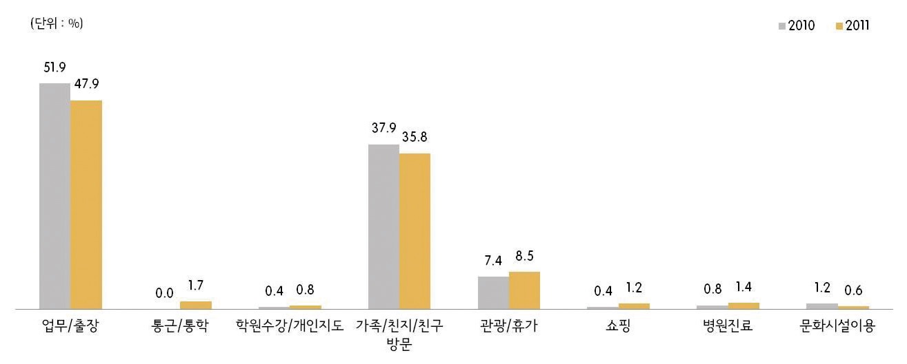 그림 2-58 판매·영업·서비스직 통행목적(2010년/2011년)