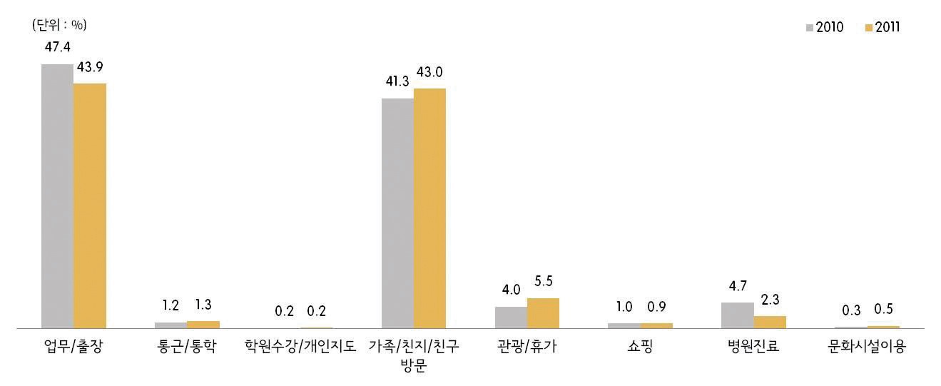 그림 2-59 교육직 통행목적(2010년/2011년)