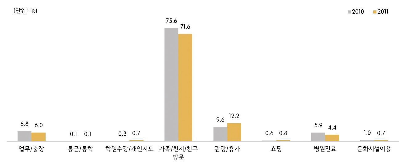 그림 2-60 주부 통행목적(2010년/2011년)