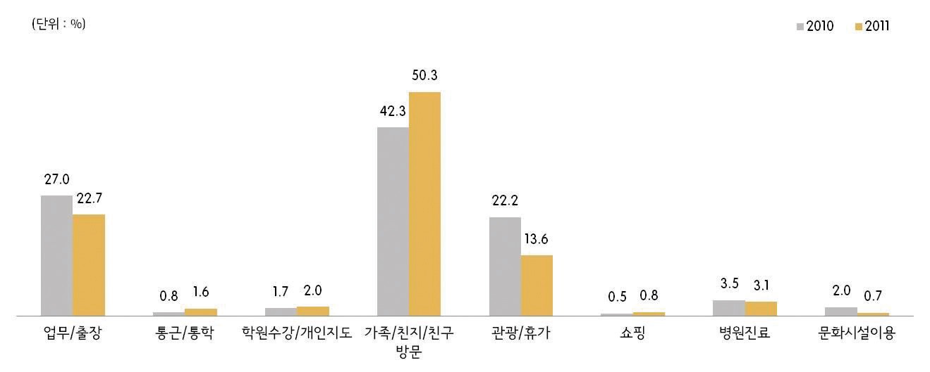 그림 2-61 기타 직업군 통행목적(2010년/2011년)