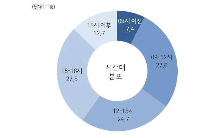 그림 2-62 시간대별 통행분포