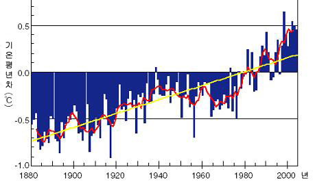 세계의 연평균 기온의 변화(1880~2004)