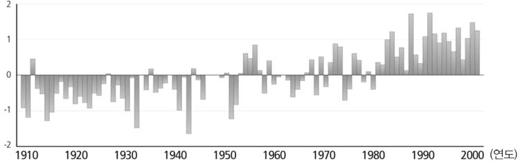 1912~2008년 우리나라 6대 도시 연평균 기온 변화