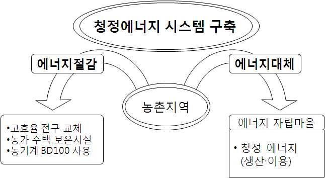 그림 1-1. 연구 체계