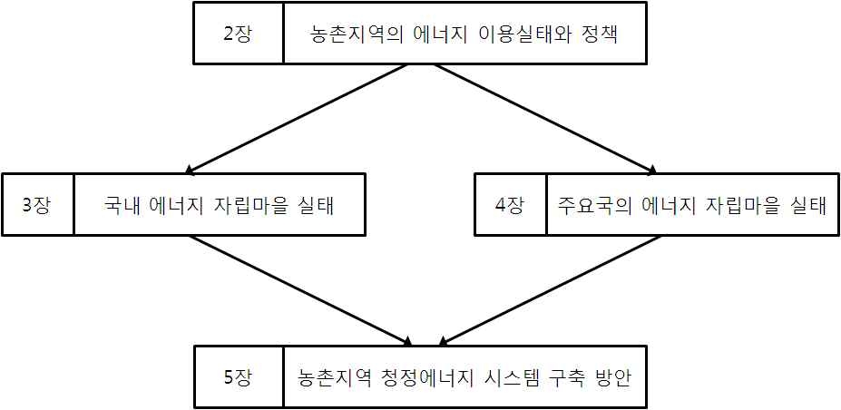 그림 1-2. 연구 구성도