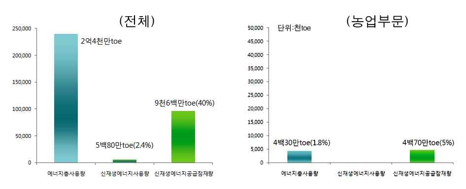 그림 2-2. 에너지소비량과 청정에너지 공급 잠재량