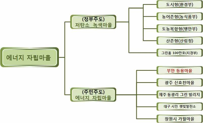 그림 2-4. 농촌지역 청정에너지 보급 추진실태