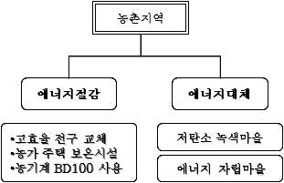 그림 2-3. 농촌지역 에너지 절감 정책 구조