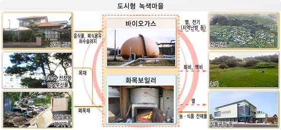 그림 2-5. 도시형 녹색마을