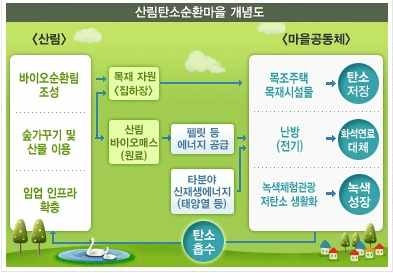 그림 3-1. 탄소순환마을 개념도