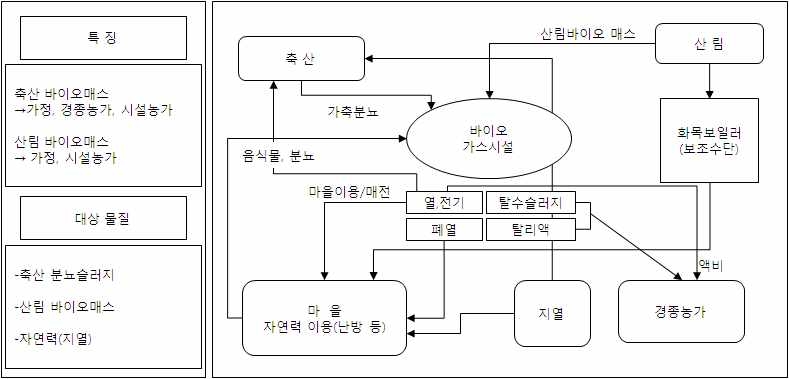 그림 5-3. 축산부산물 중심 지역의 청정에너지 시스템 구축 방향