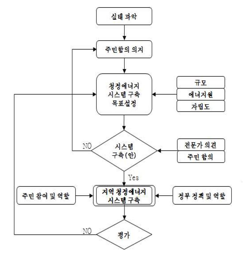 그림 5-5. 농촌지역의 청정에너지 이용 확대 시스템 구축 흐름도