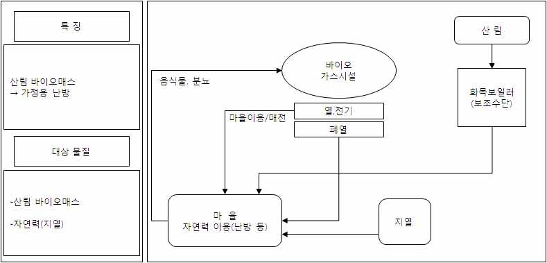 그림 5-4. 임산부산물 중심 지역의 청정에너지 시스템 구축 방향