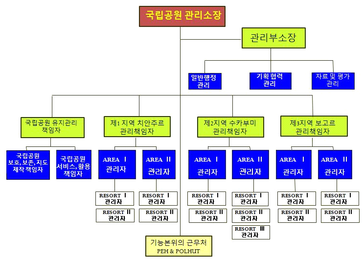 Gede Pangrango 국립공원 관리 조직도