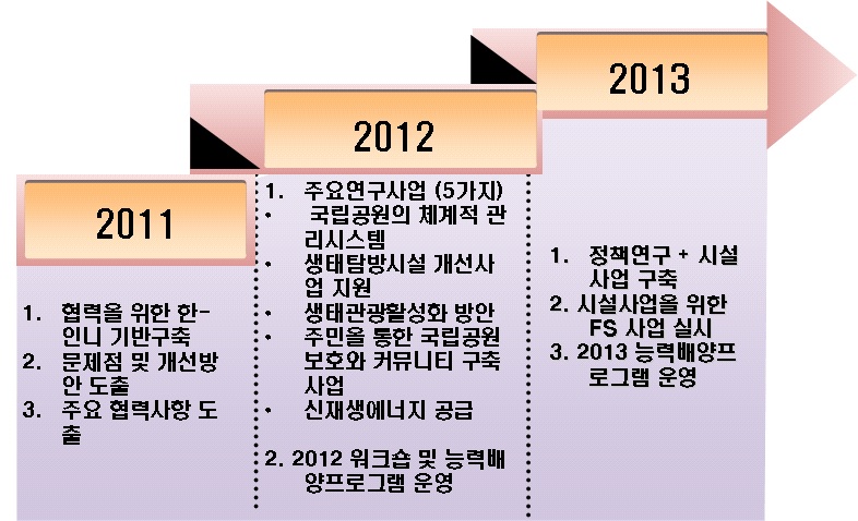 2011~2013 로드맵