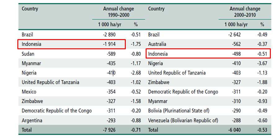 산림면적 연간 손실률이 가장 높은 10개국