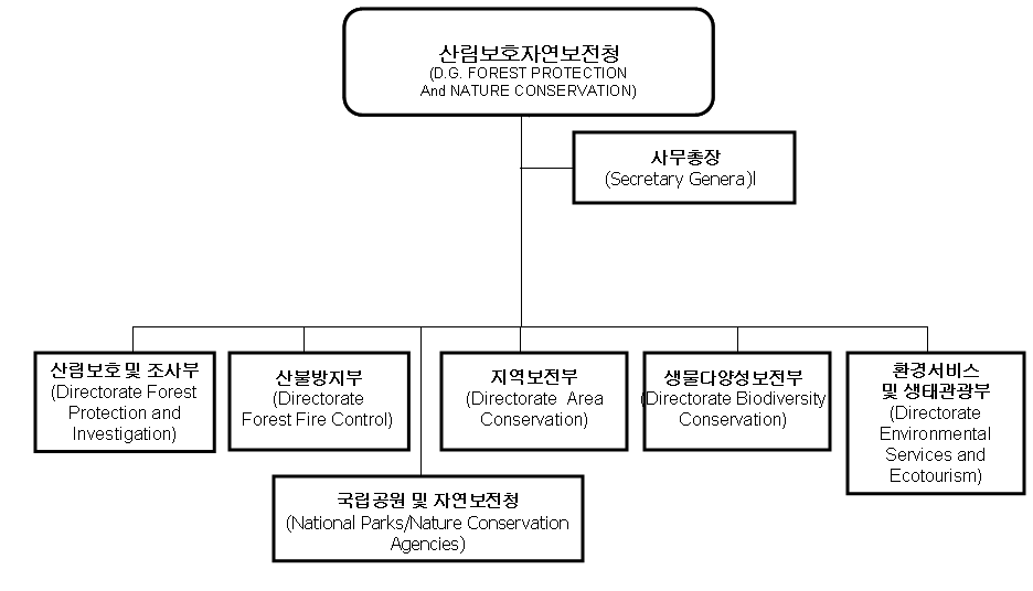 인도네시아 국립공원 조직도