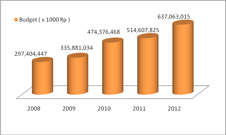 국립공원 예산(2008~2012)