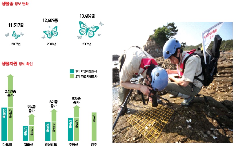 자연자원조사 및 자원 모니터링 결과