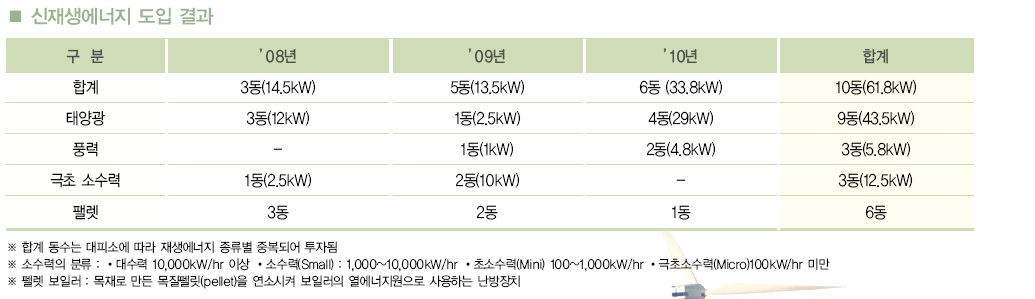 신재생에너지 도입 결과