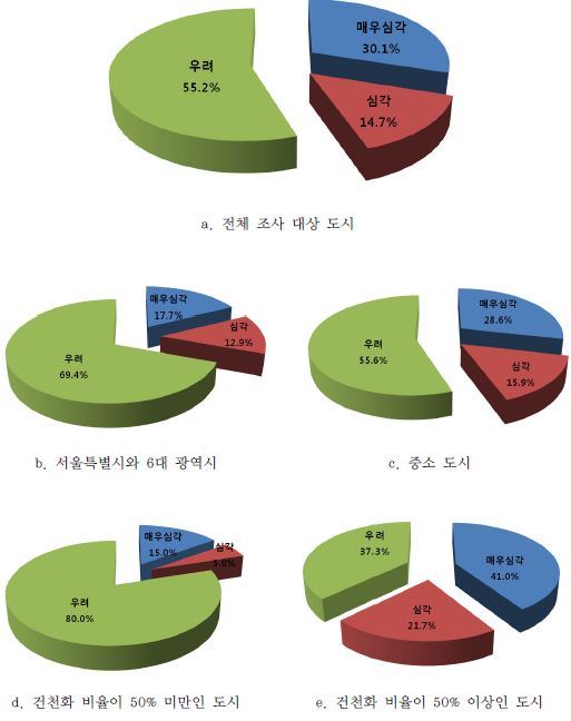 도시하천 건천화 정도 비교