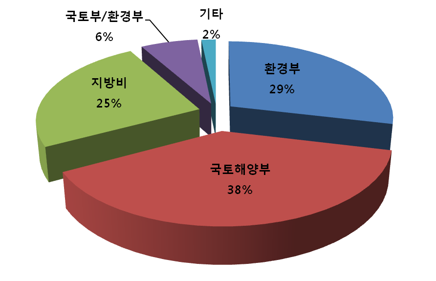 도시하천 복원사업 재정지원 현황