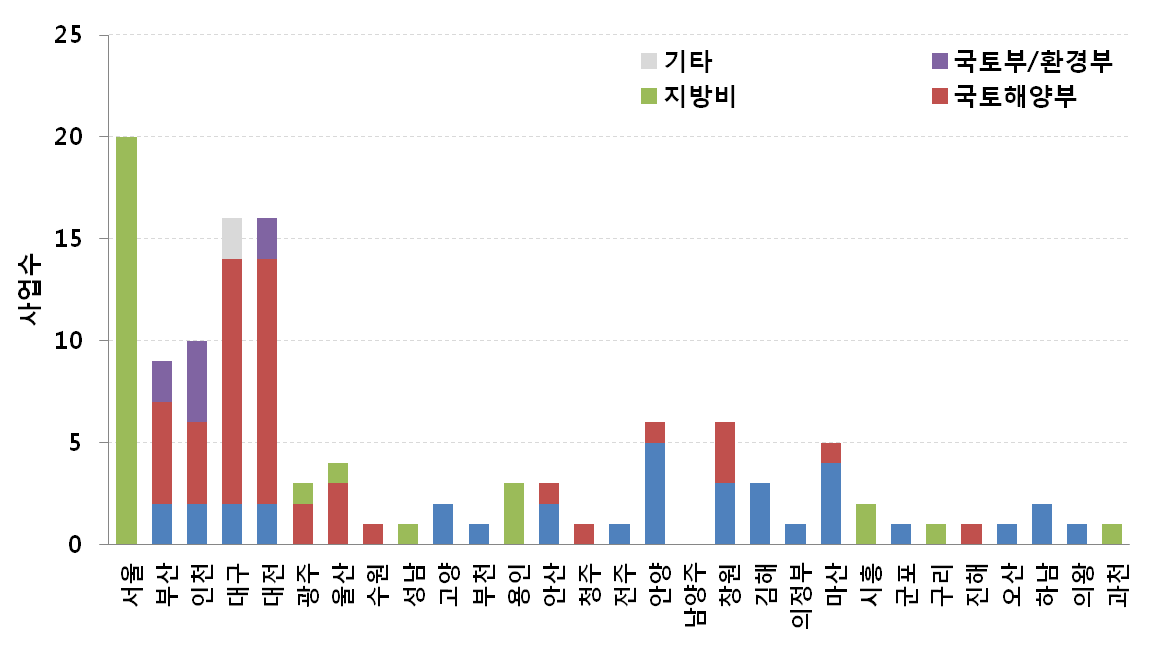 도시별 도시하천 복원사업의 부처별 지원 현황