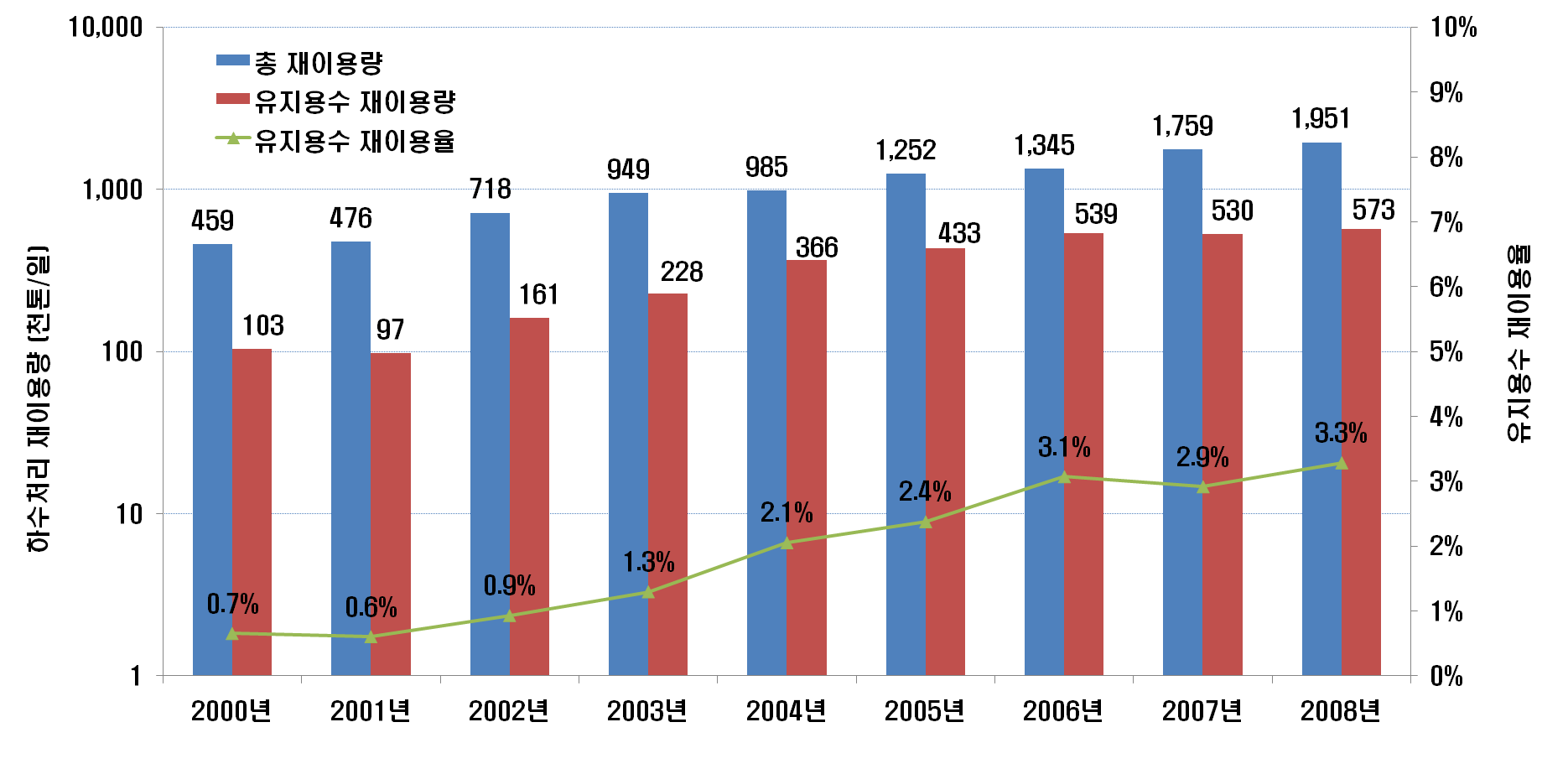 연도별 총재이용량 대비 하천유지용수 재이용량