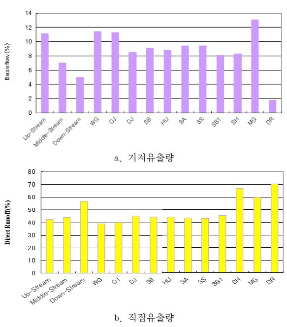 유역별 기저유출량과 직접유출량 비교