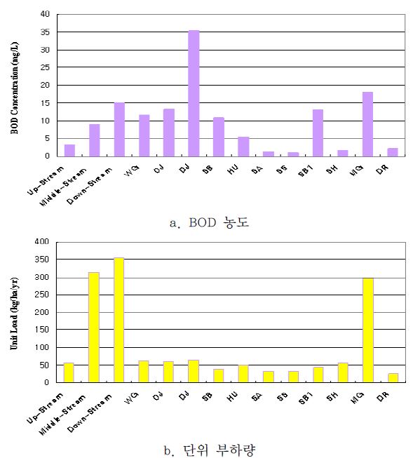 소유역별 BOD 농도와 단위 부하량 비교